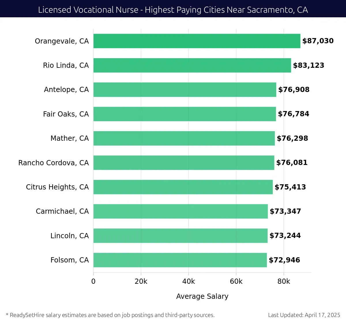 Graph displaying highest paying cities salaries for Licensed Vocational Nurse jobs near Sacramento, CA, highlighting Orangevale, CA with the highest at $87,030 and Folsom, CA with the lowest at $72,946.