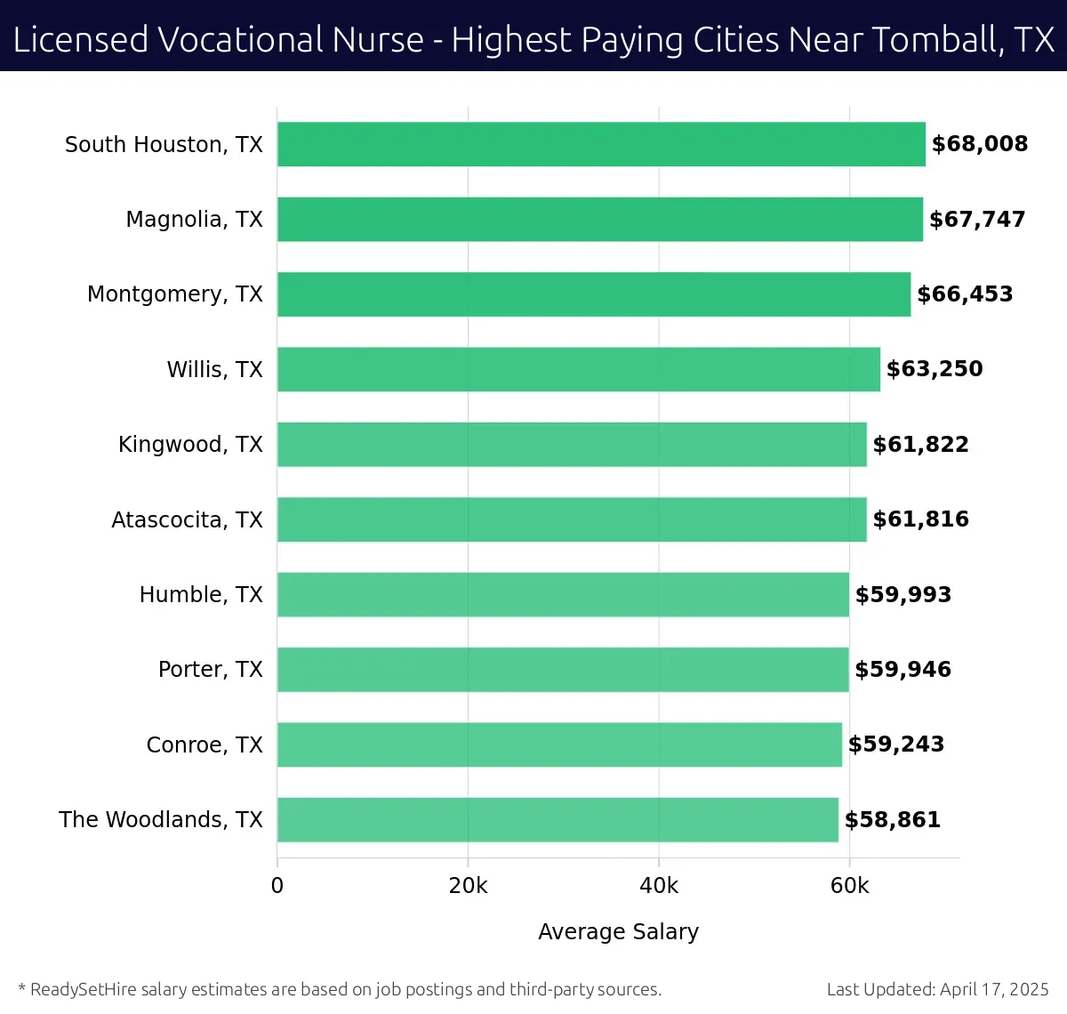 Graph displaying highest paying cities salaries for Licensed Vocational Nurse jobs near Tomball, TX, highlighting South Houston, TX with the highest at $68,008 and The Woodlands, TX with the lowest at $58,861.