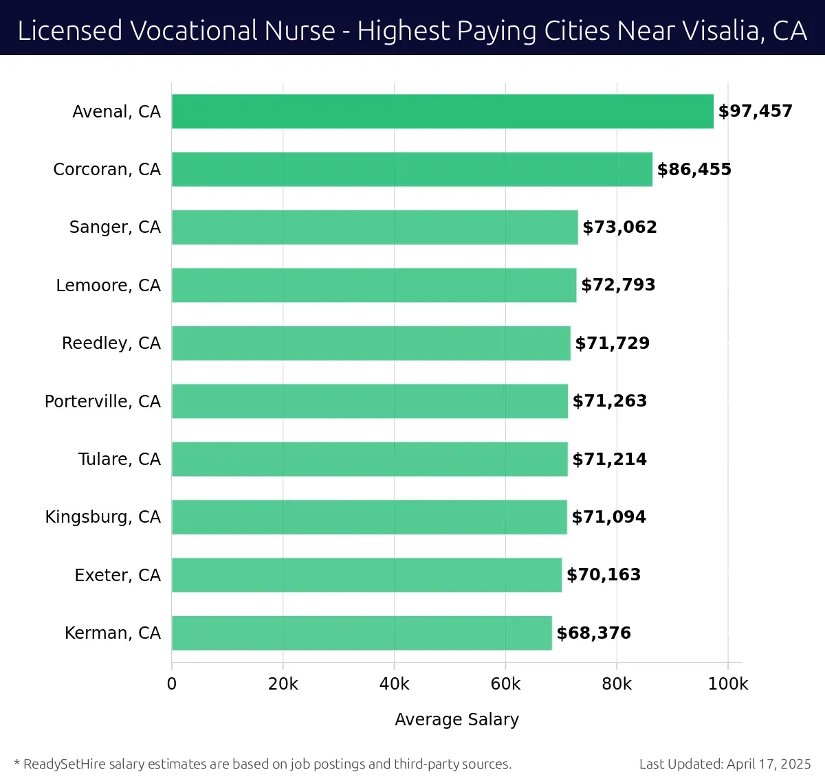 Graph displaying highest paying cities salaries for Licensed Vocational Nurse jobs near Visalia, CA, highlighting Avenal, CA with the highest at $97,457 and Kerman, CA with the lowest at $68,376.
