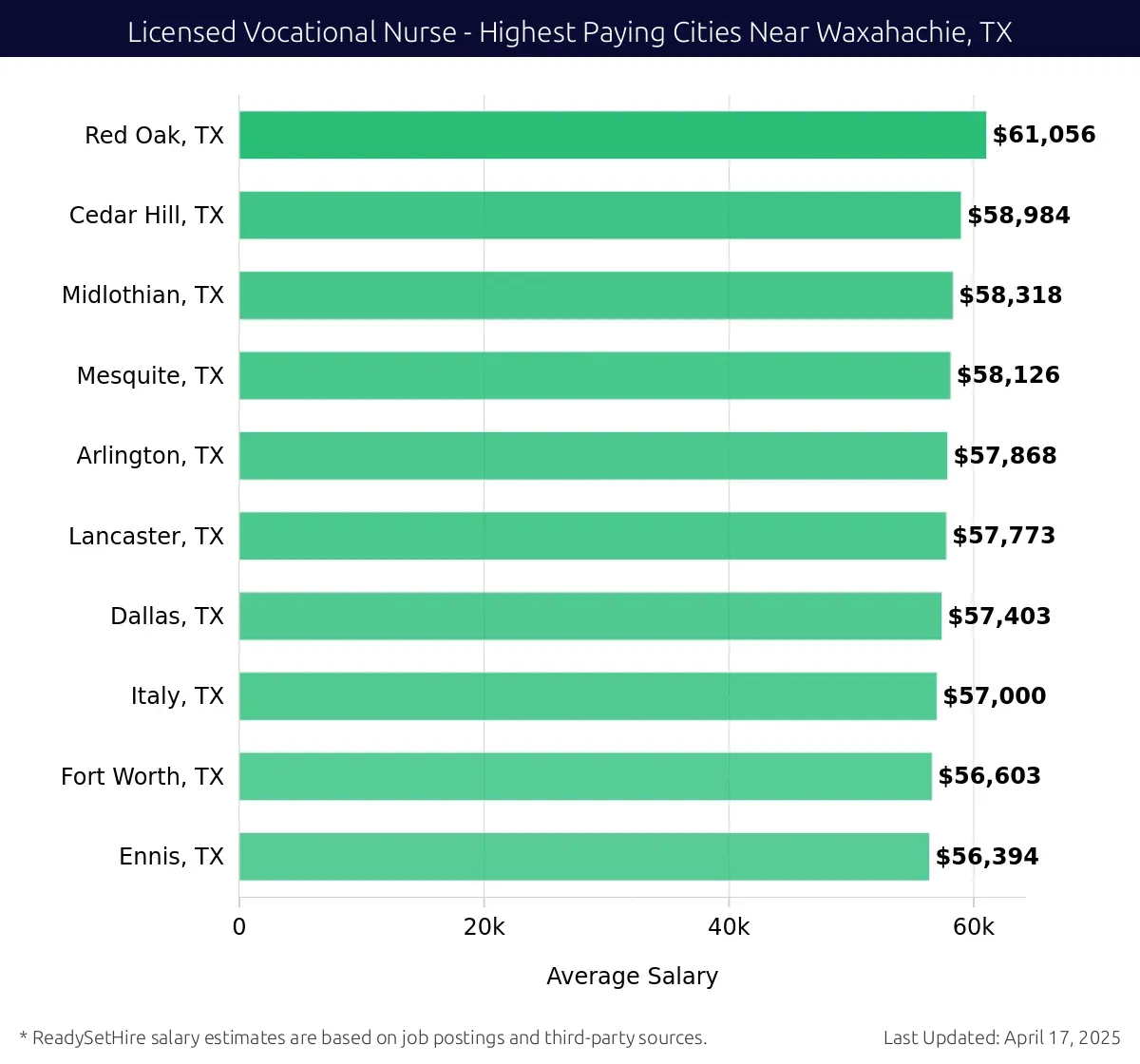 Graph displaying highest paying cities salaries for Licensed Vocational Nurse jobs near Waxahachie, TX, highlighting Red Oak, TX with the highest at $61,056 and Ennis, TX with the lowest at $56,394.