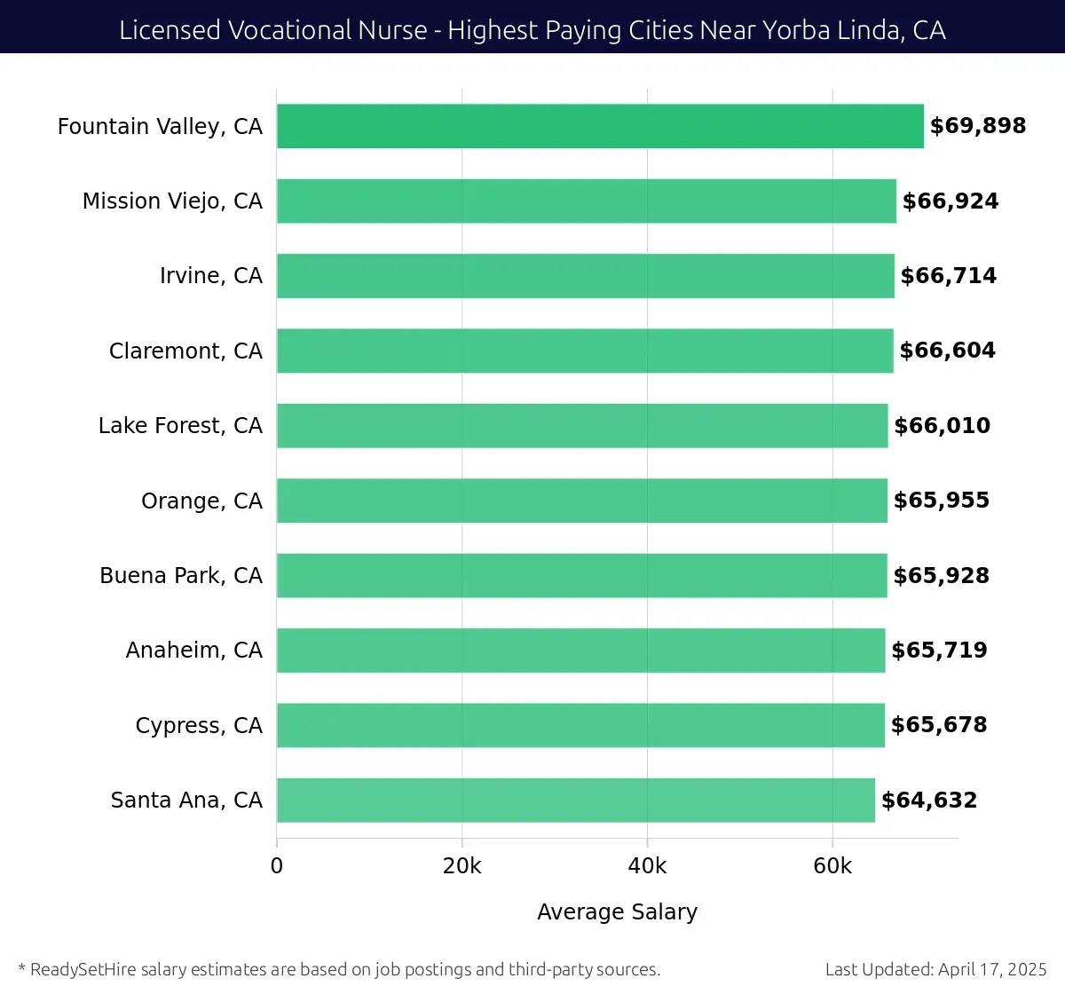 Graph displaying highest paying cities salaries for Licensed Vocational Nurse jobs near Yorba Linda, CA, highlighting Fountain Valley, CA with the highest at $69,898 and Santa Ana, CA with the lowest at $64,632.