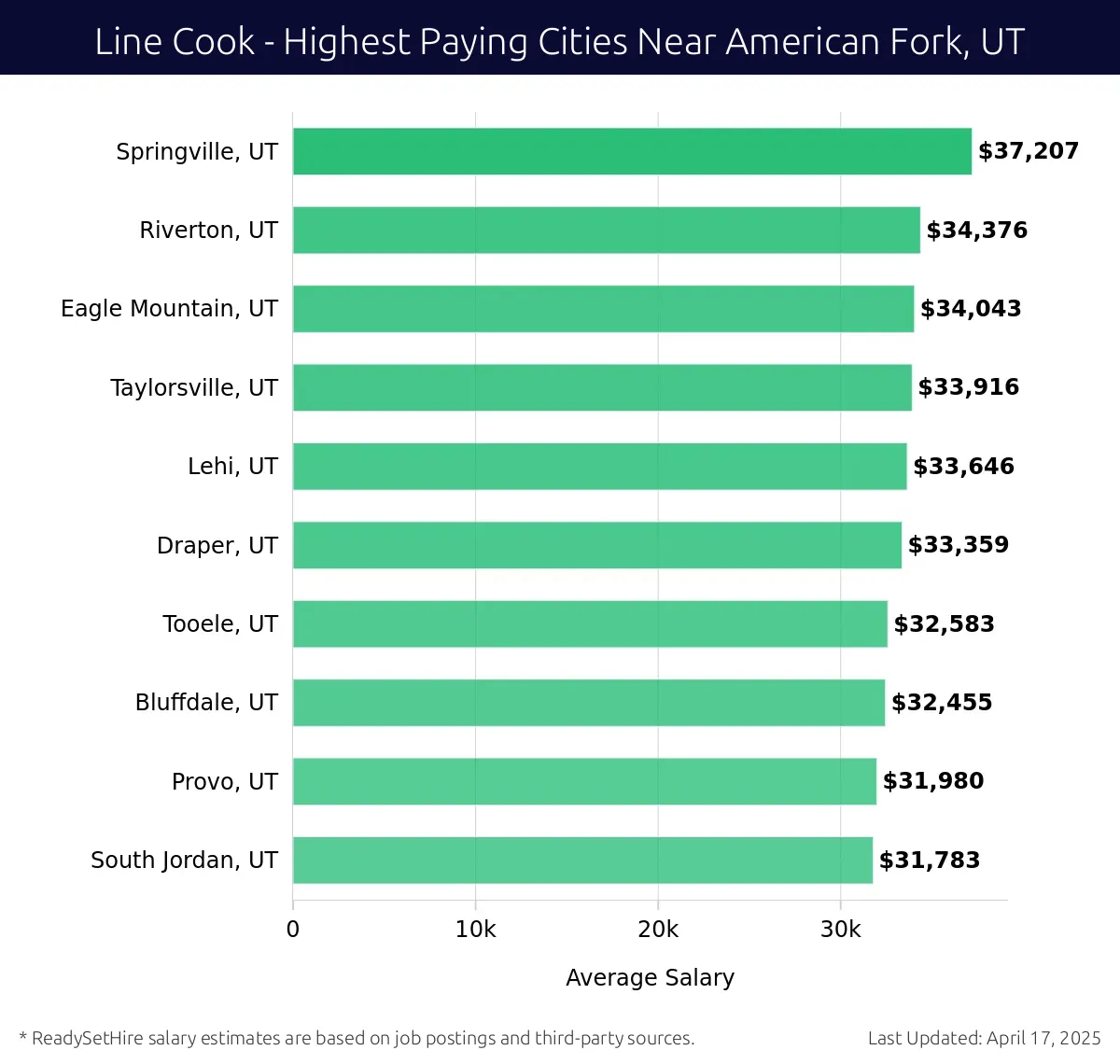 Graph displaying highest paying cities salaries for Line Cook jobs near American Fork, UT, highlighting Springville, UT with the highest at $37,207 and South Jordan, UT with the lowest at $31,783.