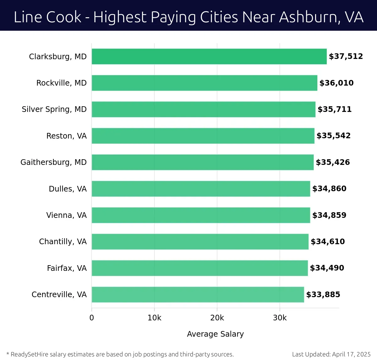 Graph displaying highest paying cities salaries for Line Cook jobs near Ashburn, VA, highlighting Clarksburg, MD with the highest at $37,512 and Centreville, VA with the lowest at $33,885.