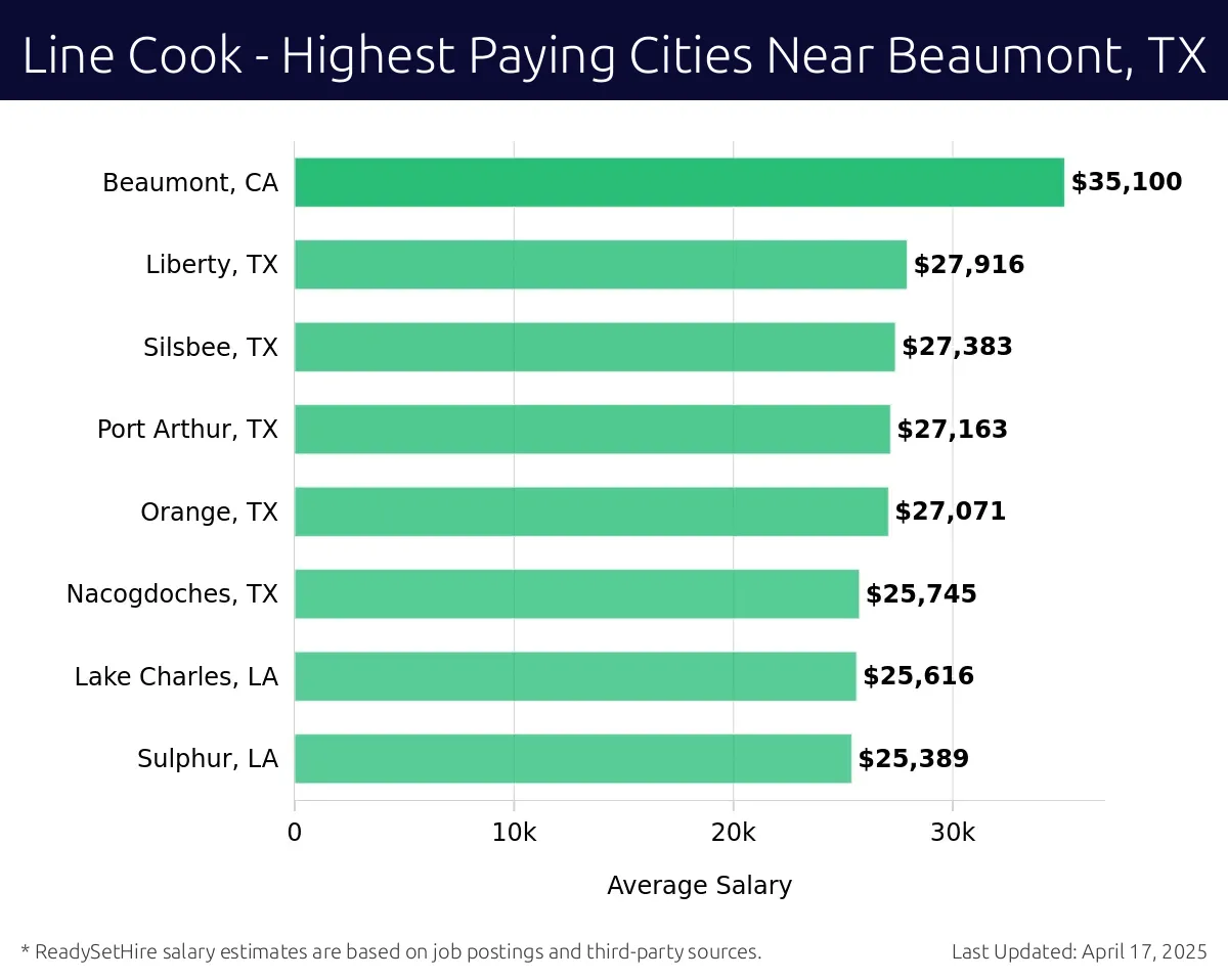 Graph displaying highest paying cities salaries for Line Cook jobs near Beaumont, TX, highlighting Beaumont, CA with the highest at $35,100 and Sulphur, LA with the lowest at $25,389.