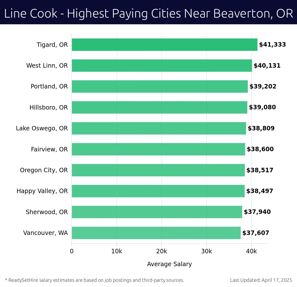 Graph displaying highest paying cities salaries for Line Cook jobs near Beaverton, OR, highlighting Tigard, OR with the highest at $41,333 and Vancouver, WA with the lowest at $37,607.