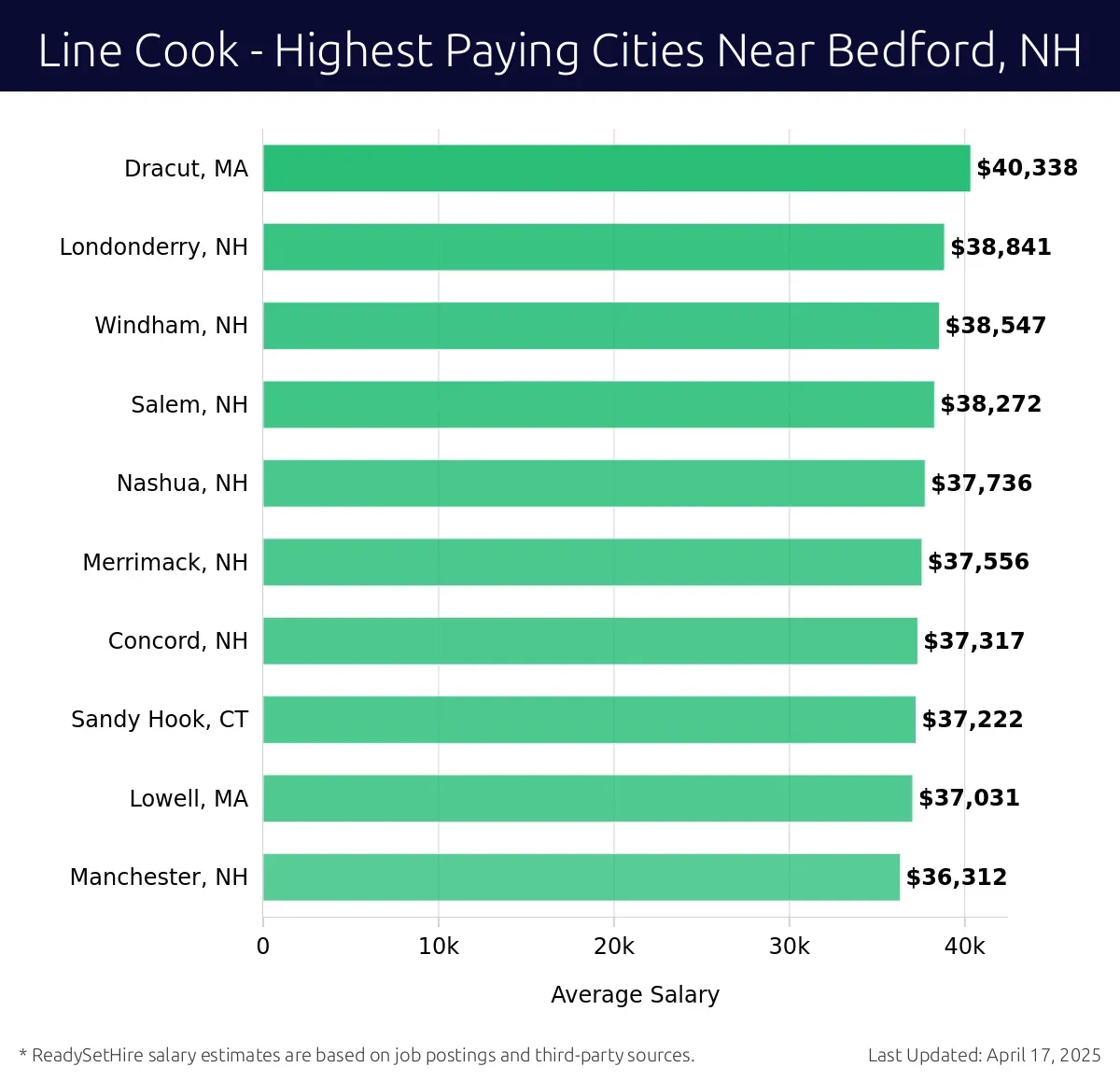 Graph displaying highest paying cities salaries for Line Cook jobs near Bedford, NH, highlighting Dracut, MA with the highest at $40,338 and Manchester, NH with the lowest at $36,312.