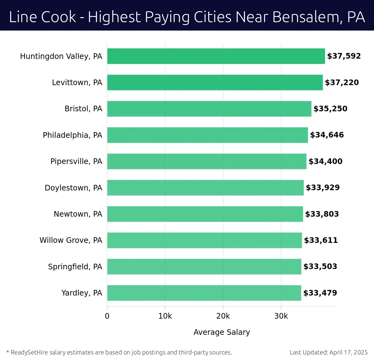 Graph displaying highest paying cities salaries for Line Cook jobs near Bensalem, PA, highlighting Huntingdon Valley, PA with the highest at $37,592 and Yardley, PA with the lowest at $33,479.