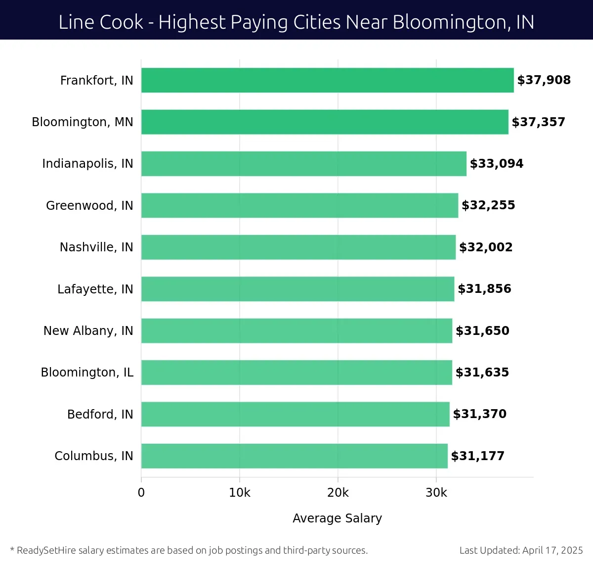 Graph displaying highest paying cities salaries for Line Cook jobs near Bloomington, IN, highlighting Frankfort, IN with the highest at $37,908 and Columbus, IN with the lowest at $31,177.