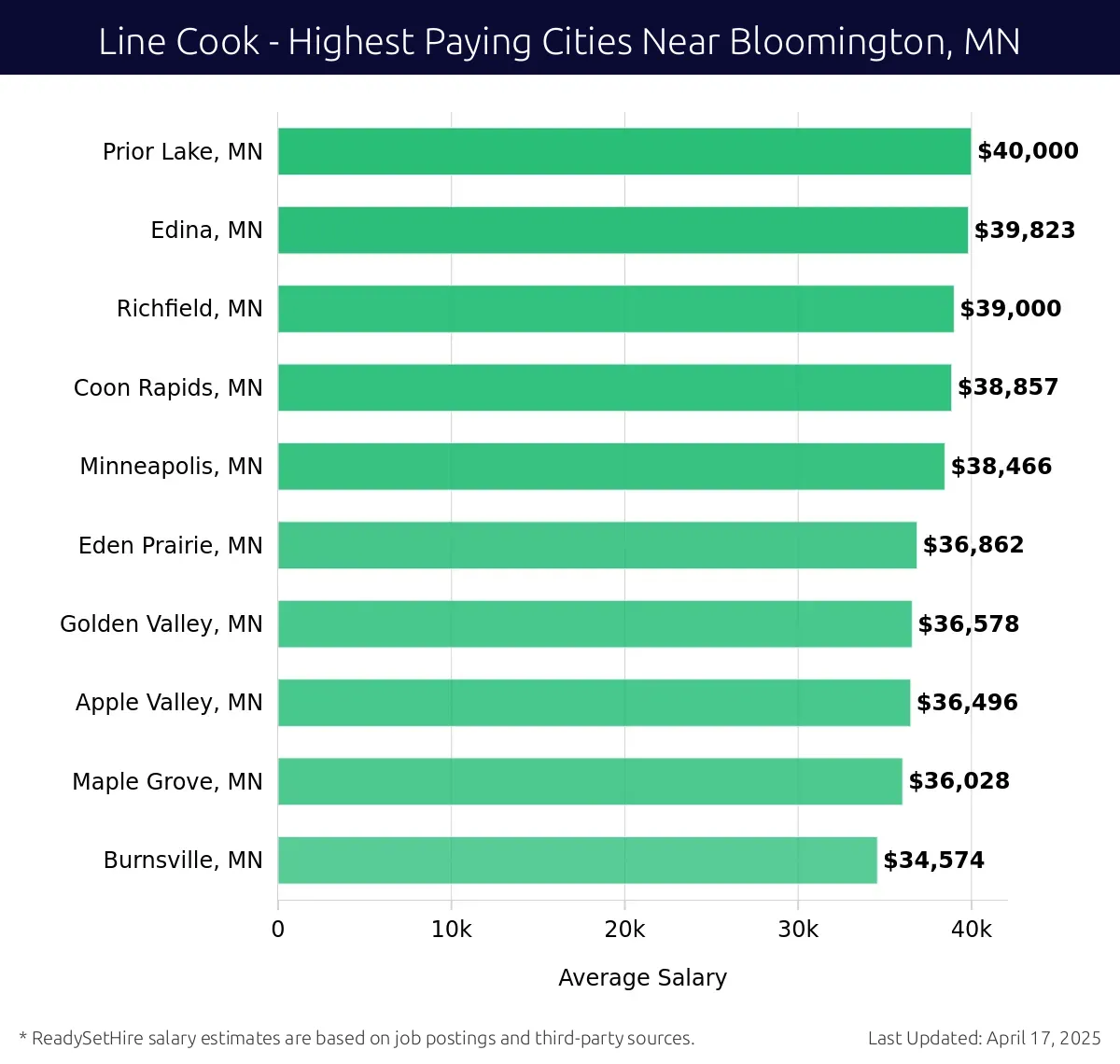 Graph displaying highest paying cities salaries for Line Cook jobs near Bloomington, MN, highlighting Prior Lake, MN with the highest at $40,000 and Burnsville, MN with the lowest at $34,574.