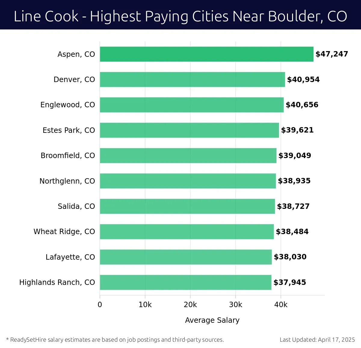Graph displaying highest paying cities salaries for Line Cook jobs near Boulder, CO, highlighting Aspen, CO with the highest at $47,247 and Highlands Ranch, CO with the lowest at $37,945.