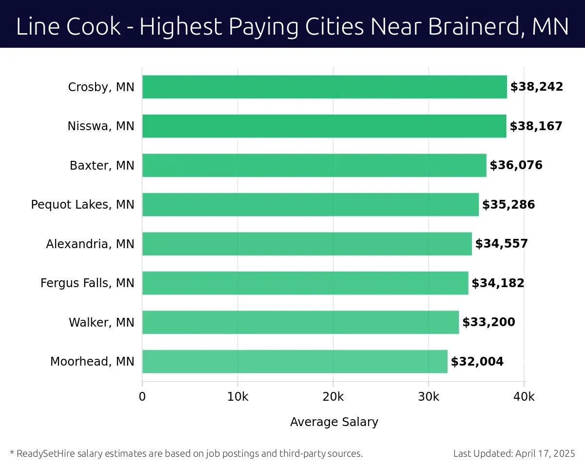 Graph displaying highest paying cities salaries for Line Cook jobs near Brainerd, MN, highlighting Crosby, MN with the highest at $38,242 and Moorhead, MN with the lowest at $32,004.