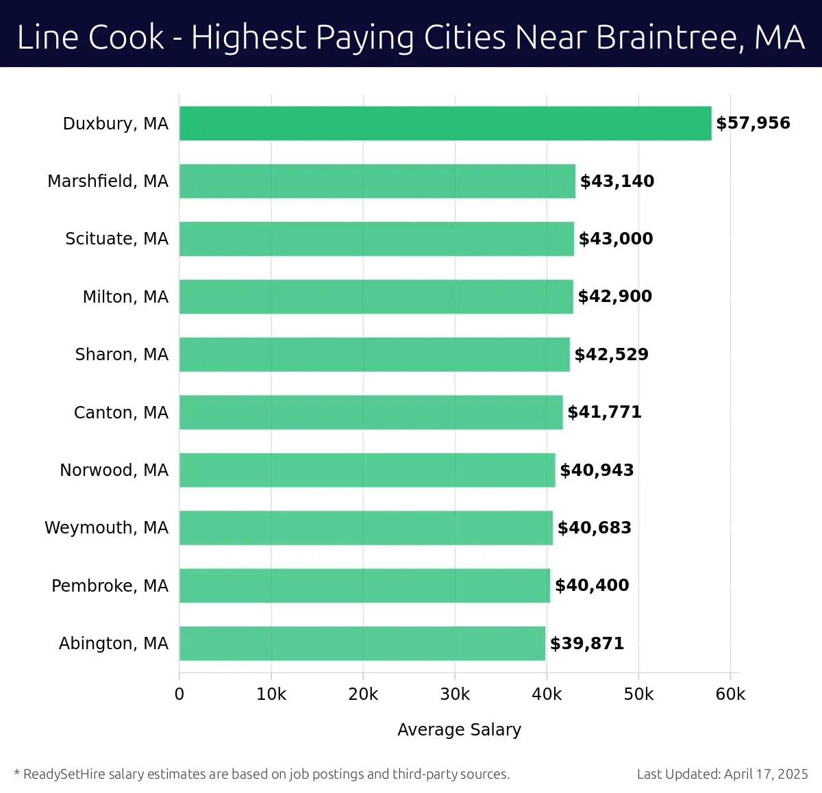Graph displaying highest paying cities salaries for Line Cook jobs near Braintree, MA, highlighting Duxbury, MA with the highest at $57,956 and Abington, MA with the lowest at $39,871.
