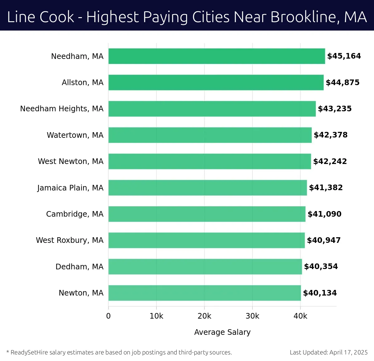 Graph displaying highest paying cities salaries for Line Cook jobs near Brookline, MA, highlighting Needham, MA with the highest at $45,164 and Newton, MA with the lowest at $40,134.