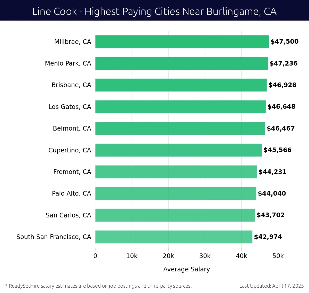 Graph displaying highest paying cities salaries for Line Cook jobs near Burlingame, CA, highlighting Millbrae, CA with the highest at $47,500 and South San Francisco, CA with the lowest at $42,974.