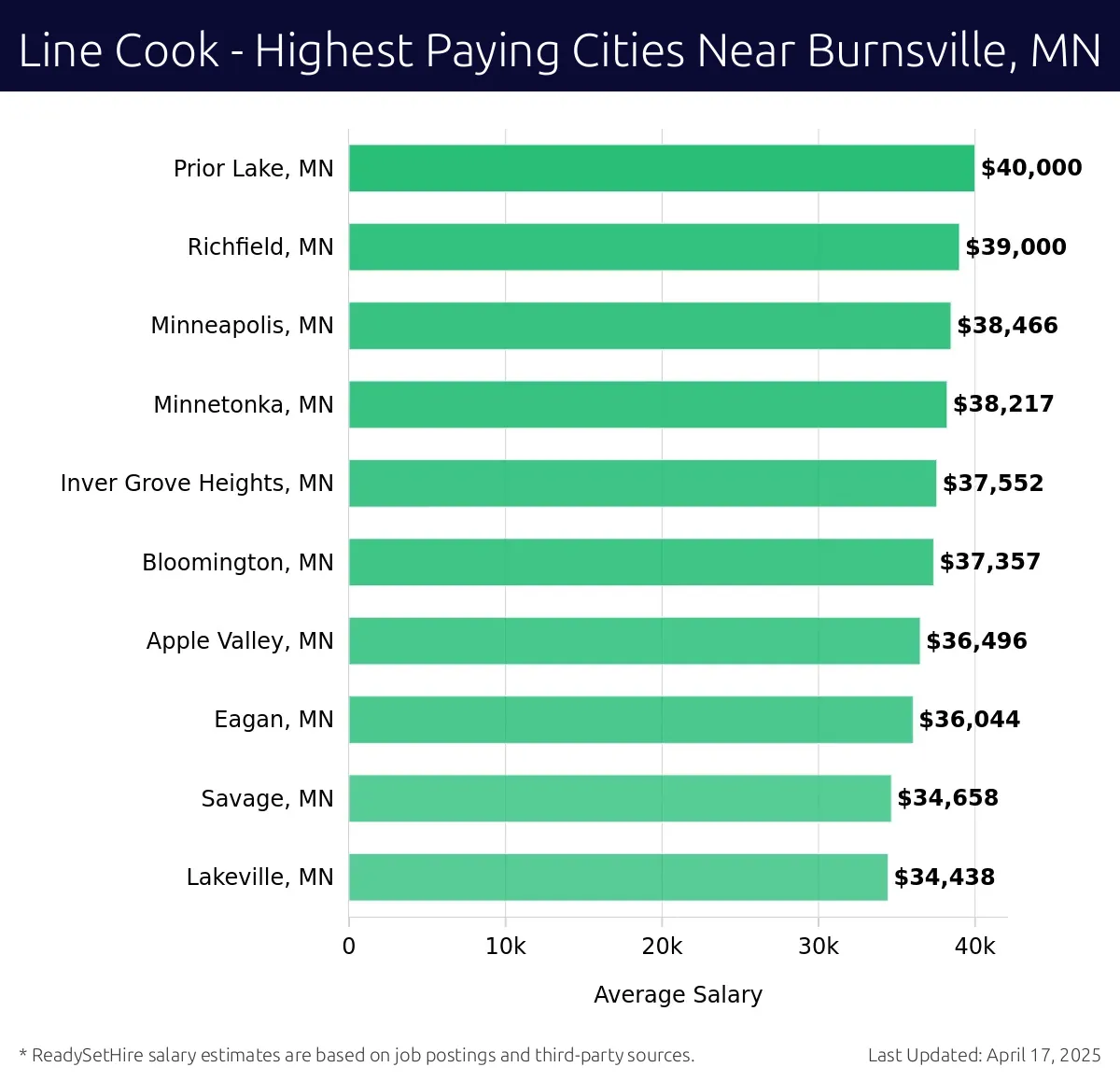Graph displaying highest paying cities salaries for Line Cook jobs near Burnsville, MN, highlighting Prior Lake, MN with the highest at $40,000 and Lakeville, MN with the lowest at $34,438.