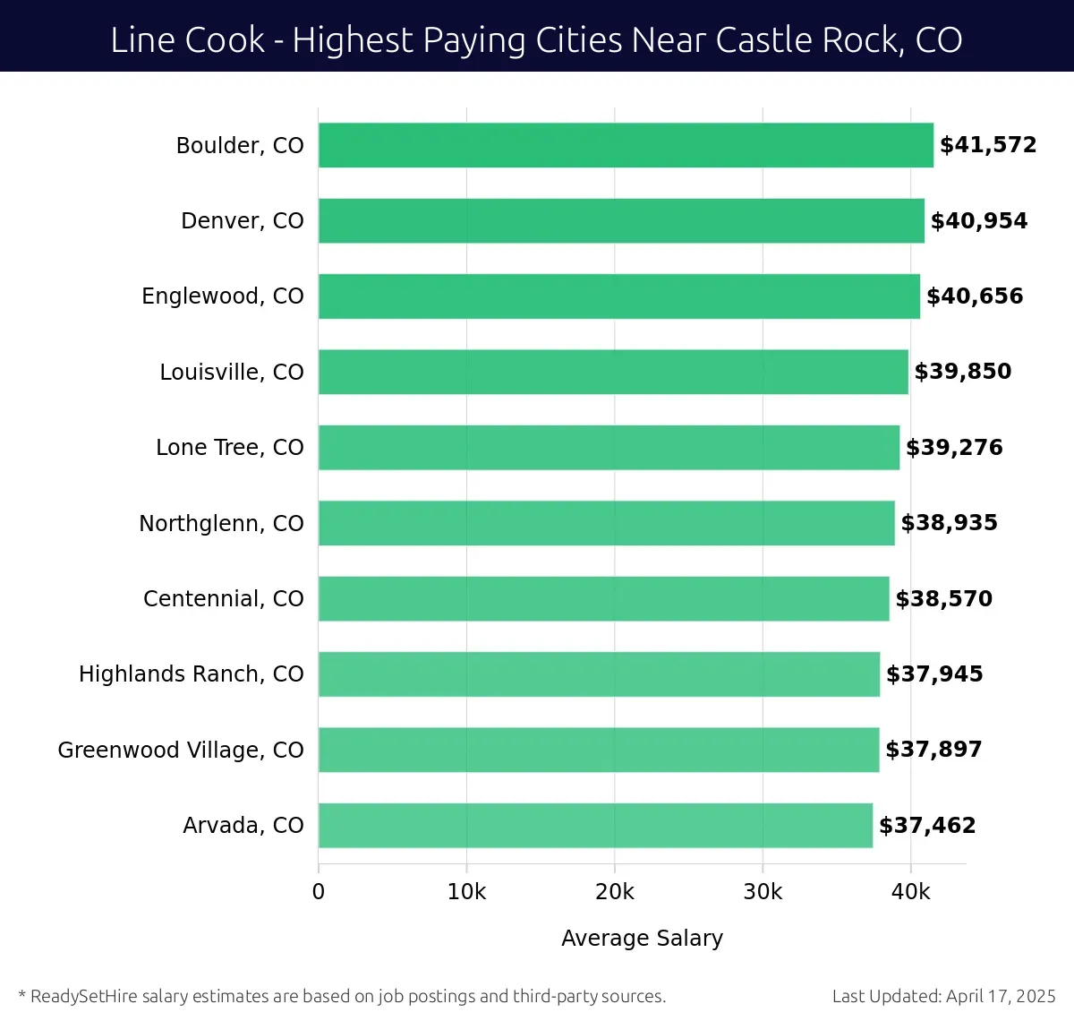 Graph displaying highest paying cities salaries for Line Cook jobs near Castle Rock, CO, highlighting Boulder, CO with the highest at $41,572 and Arvada, CO with the lowest at $37,462.