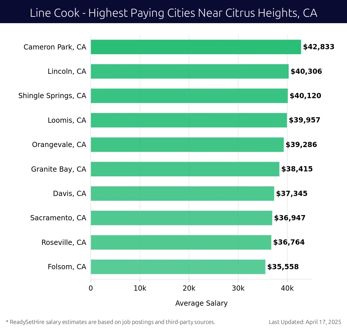 Graph displaying highest paying cities salaries for Line Cook jobs near Citrus Heights, CA, highlighting Cameron Park, CA with the highest at $42,833 and Folsom, CA with the lowest at $35,558.