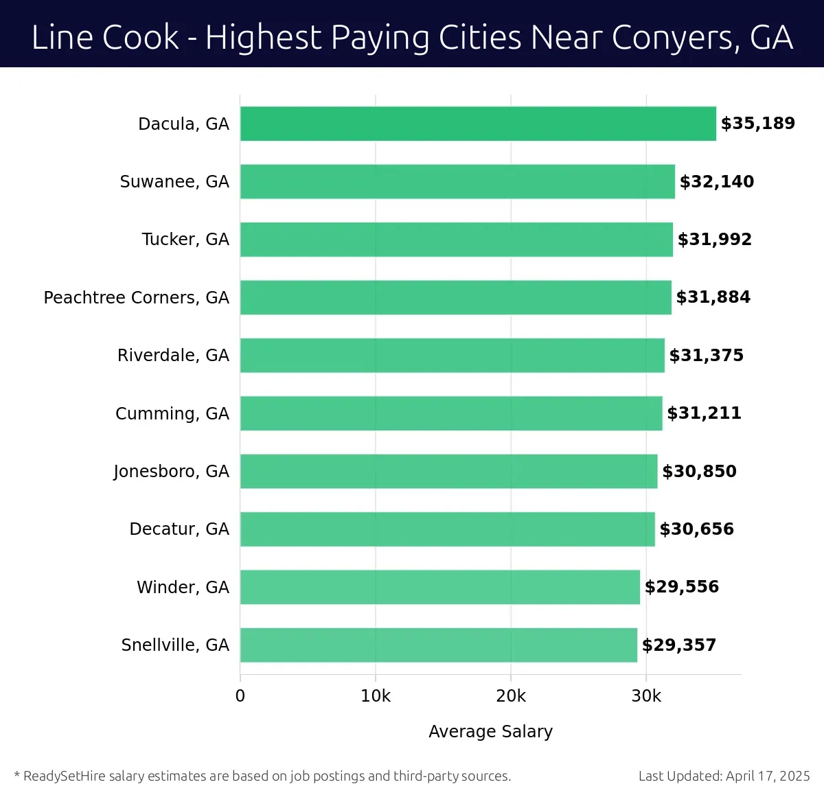 Graph displaying highest paying cities salaries for Line Cook jobs near Conyers, GA, highlighting Dacula, GA with the highest at $35,189 and Snellville, GA with the lowest at $29,357.