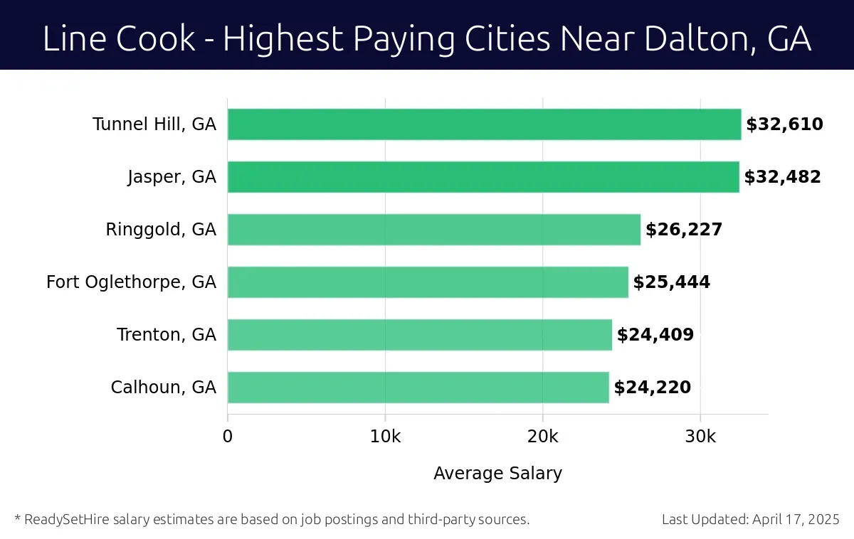Graph displaying highest paying cities salaries for Line Cook jobs near Dalton, GA, highlighting Tunnel Hill, GA with the highest at $32,610 and Calhoun, GA with the lowest at $24,220.
