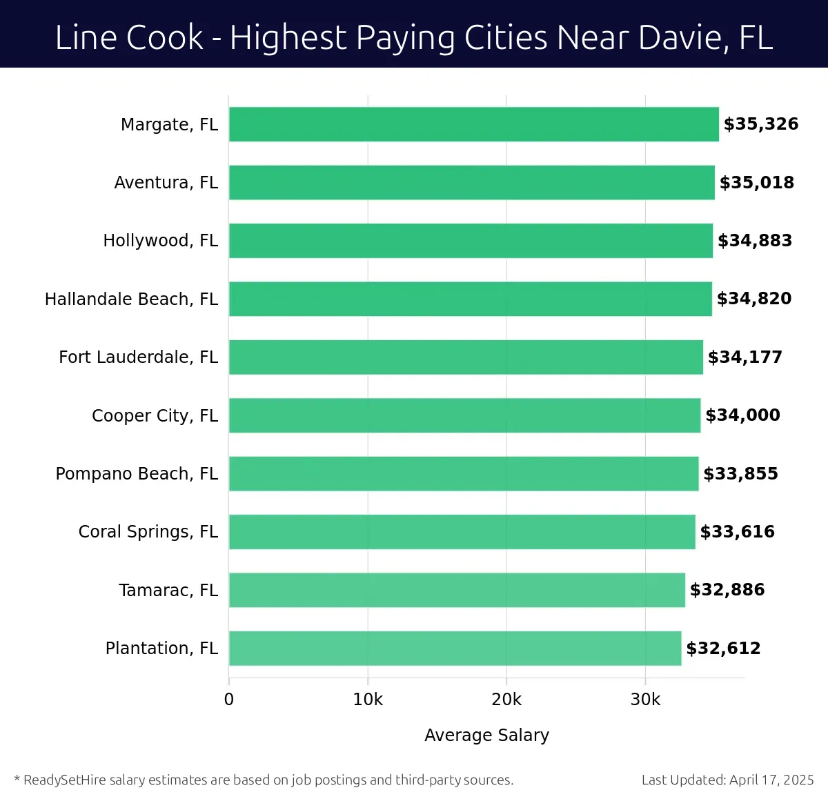 Graph displaying highest paying cities salaries for Line Cook jobs near Davie, FL, highlighting Margate, FL with the highest at $35,326 and Plantation, FL with the lowest at $32,612.