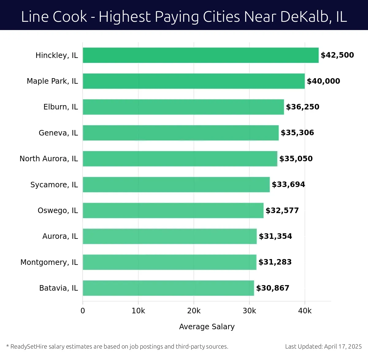 Graph displaying highest paying cities salaries for Line Cook jobs near DeKalb, IL, highlighting Hinckley, IL with the highest at $42,500 and Batavia, IL with the lowest at $30,867.