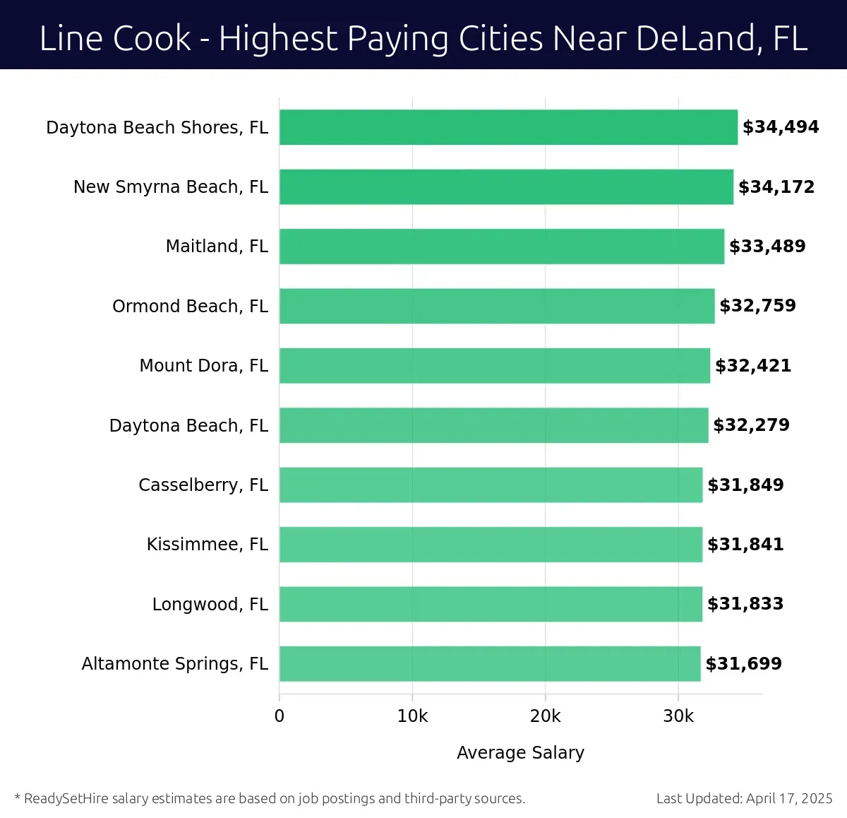 Graph displaying highest paying cities salaries for Line Cook jobs near DeLand, FL, highlighting Daytona Beach Shores, FL with the highest at $34,494 and Altamonte Springs, FL with the lowest at $31,699.