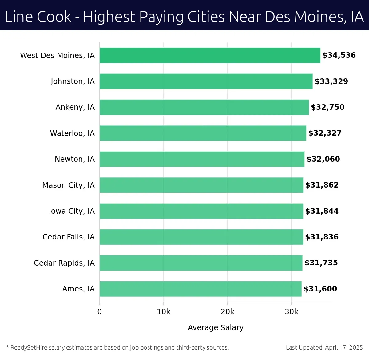 Graph displaying highest paying cities salaries for Line Cook jobs near Des Moines, IA, highlighting West Des Moines, IA with the highest at $34,536 and Ames, IA with the lowest at $31,600.