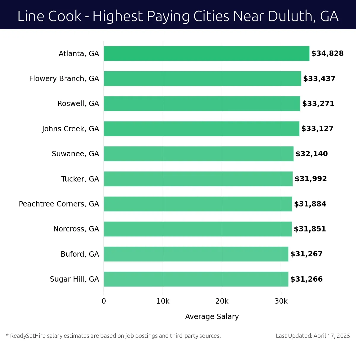 Graph displaying highest paying cities salaries for Line Cook jobs near Duluth, GA, highlighting Atlanta, GA with the highest at $34,828 and Sugar Hill, GA with the lowest at $31,266.