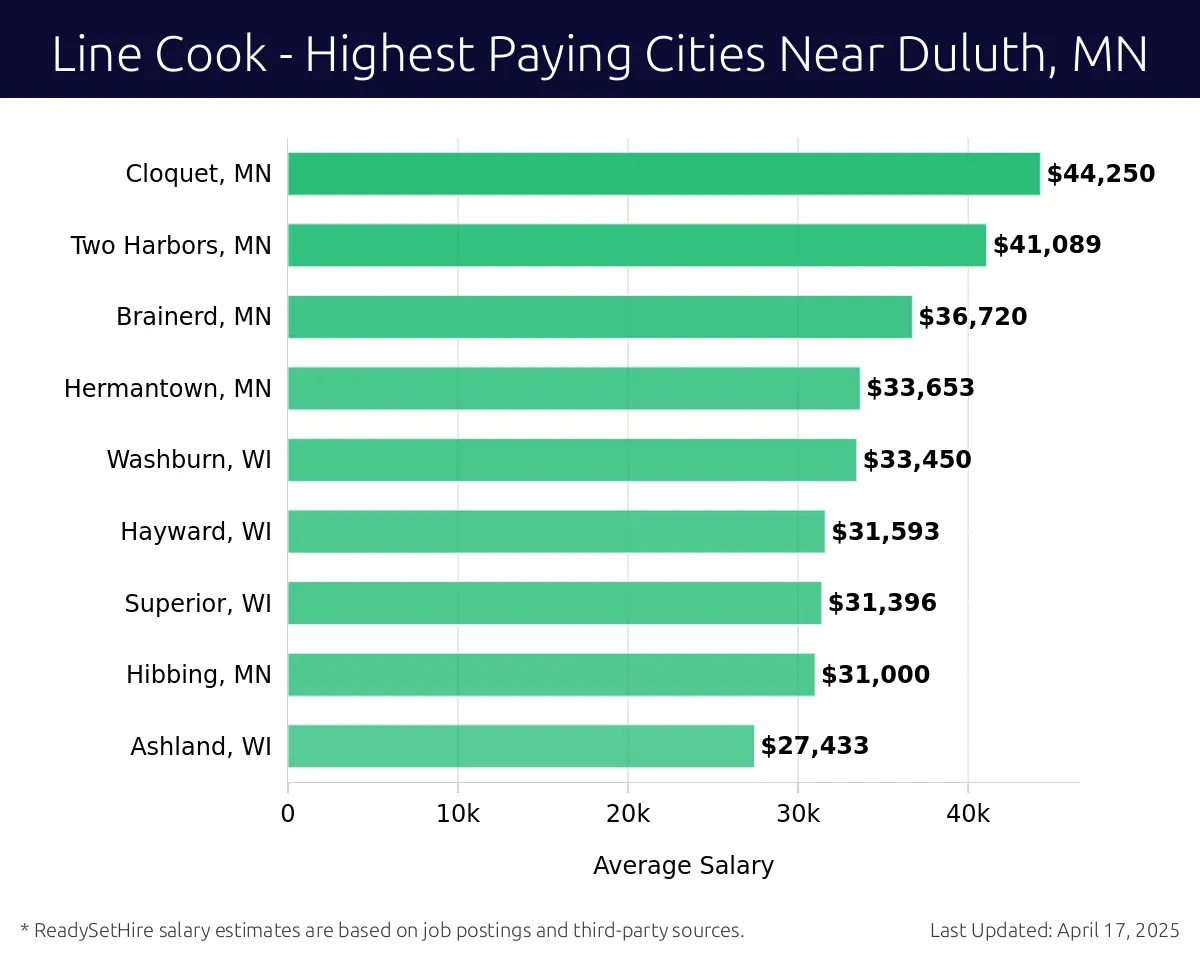 Graph displaying highest paying cities salaries for Line Cook jobs near Duluth, MN, highlighting Cloquet, MN with the highest at $44,250 and Ashland, WI with the lowest at $27,433.