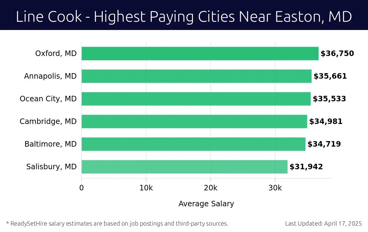 Graph displaying highest paying cities salaries for Line Cook jobs near Easton, MD, highlighting Oxford, MD with the highest at $36,750 and Salisbury, MD with the lowest at $31,942.