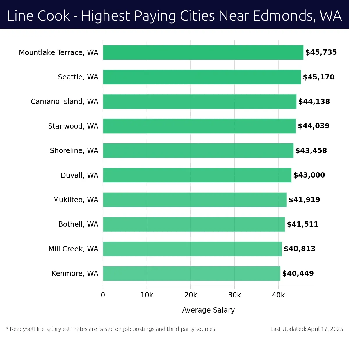 Graph displaying highest paying cities salaries for Line Cook jobs near Edmonds, WA, highlighting Mountlake Terrace, WA with the highest at $45,735 and Kenmore, WA with the lowest at $40,449.