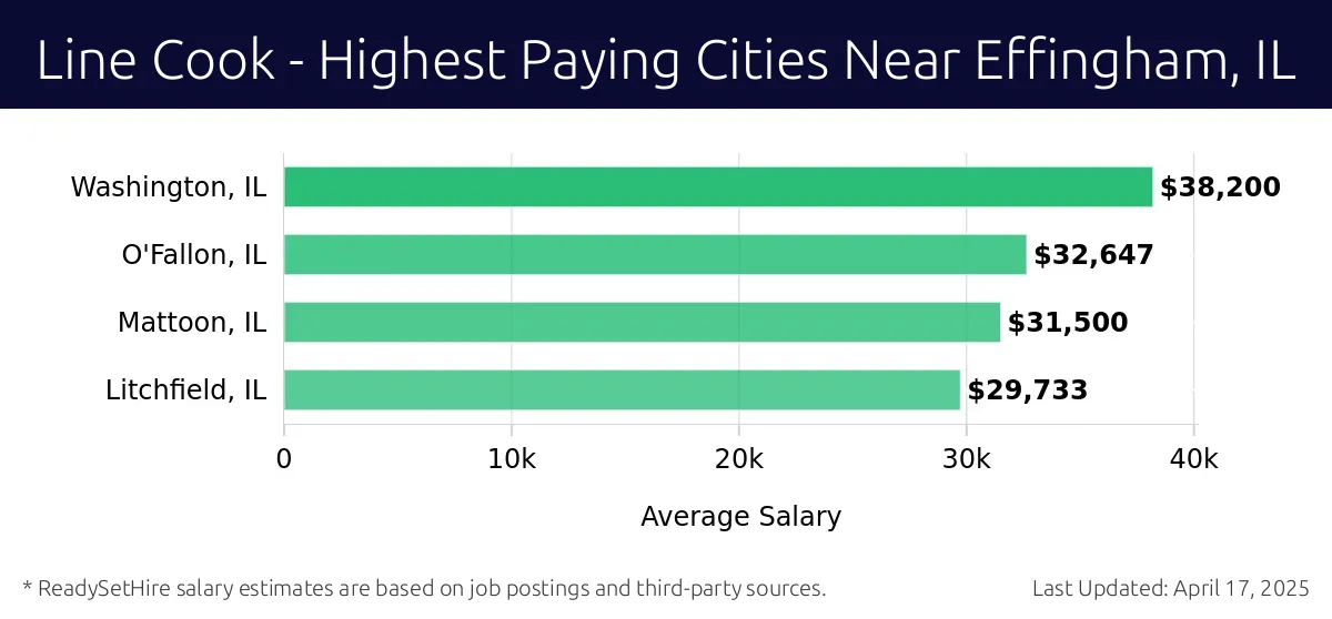 Graph displaying highest paying cities salaries for Line Cook jobs near Effingham, IL, highlighting Washington, IL with the highest at $38,200 and Litchfield, IL with the lowest at $29,733.