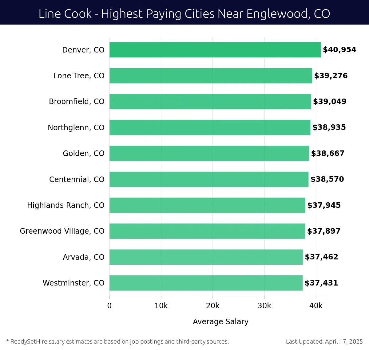 Graph displaying highest paying cities salaries for Line Cook jobs near Englewood, CO, highlighting Denver, CO with the highest at $40,954 and Westminster, CO with the lowest at $37,431.