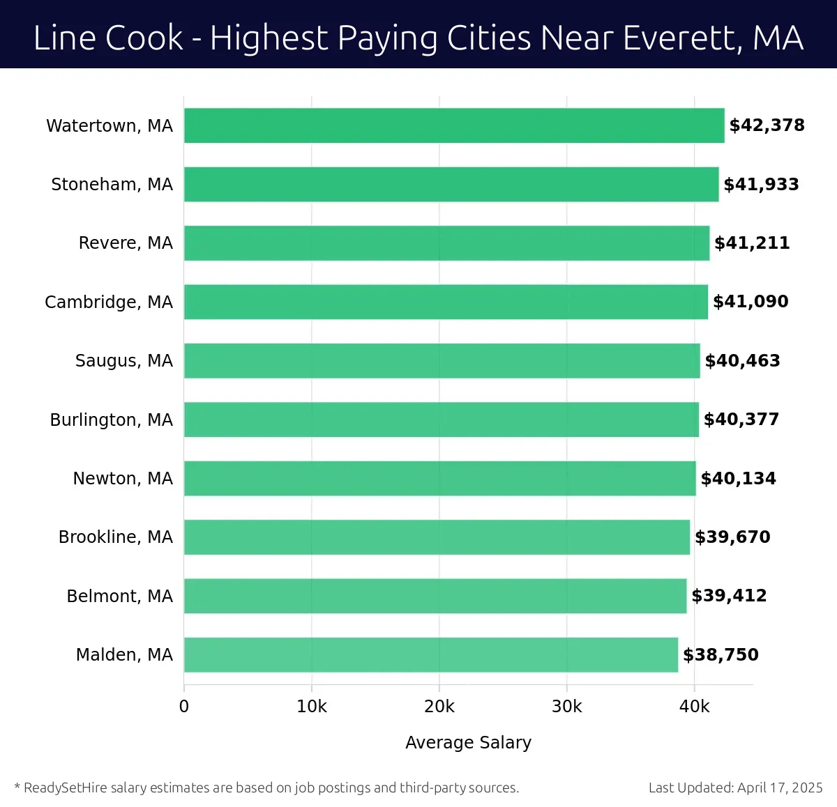 Graph displaying highest paying cities salaries for Line Cook jobs near Everett, MA, highlighting Watertown, MA with the highest at $42,378 and Malden, MA with the lowest at $38,750.