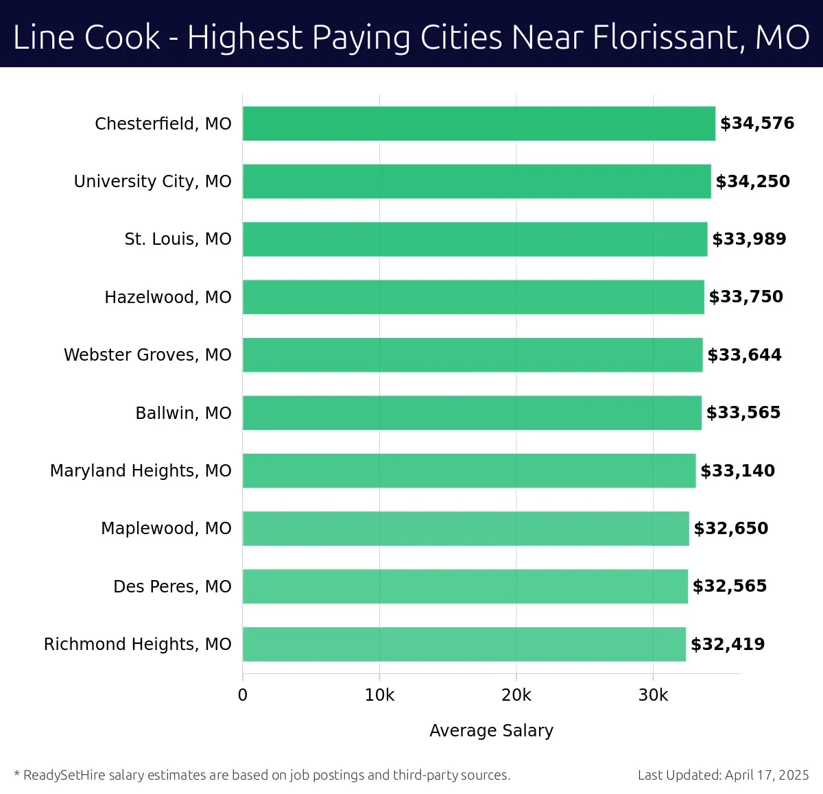 Graph displaying highest paying cities salaries for Line Cook jobs near Florissant, MO, highlighting Chesterfield, MO with the highest at $34,576 and Richmond Heights, MO with the lowest at $32,419.