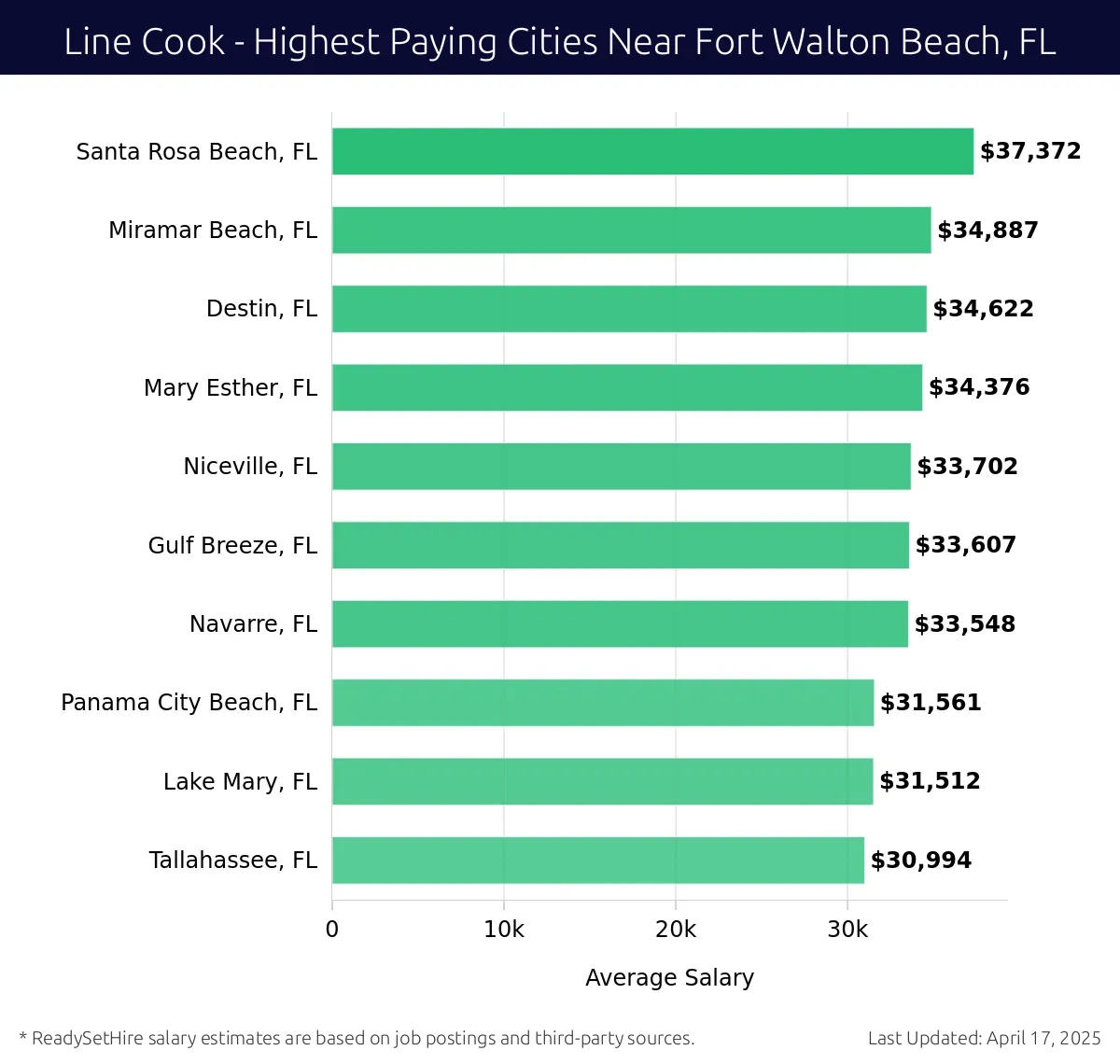 Graph displaying highest paying cities salaries for Line Cook jobs near Fort Walton Beach, FL, highlighting Santa Rosa Beach, FL with the highest at $37,372 and Tallahassee, FL with the lowest at $30,994.