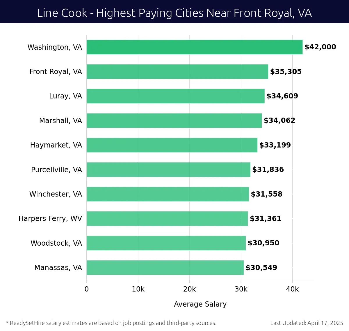 Graph displaying highest paying cities salaries for Line Cook jobs near Front Royal, VA, highlighting Washington, VA with the highest at $42,000 and Manassas, VA with the lowest at $30,549.