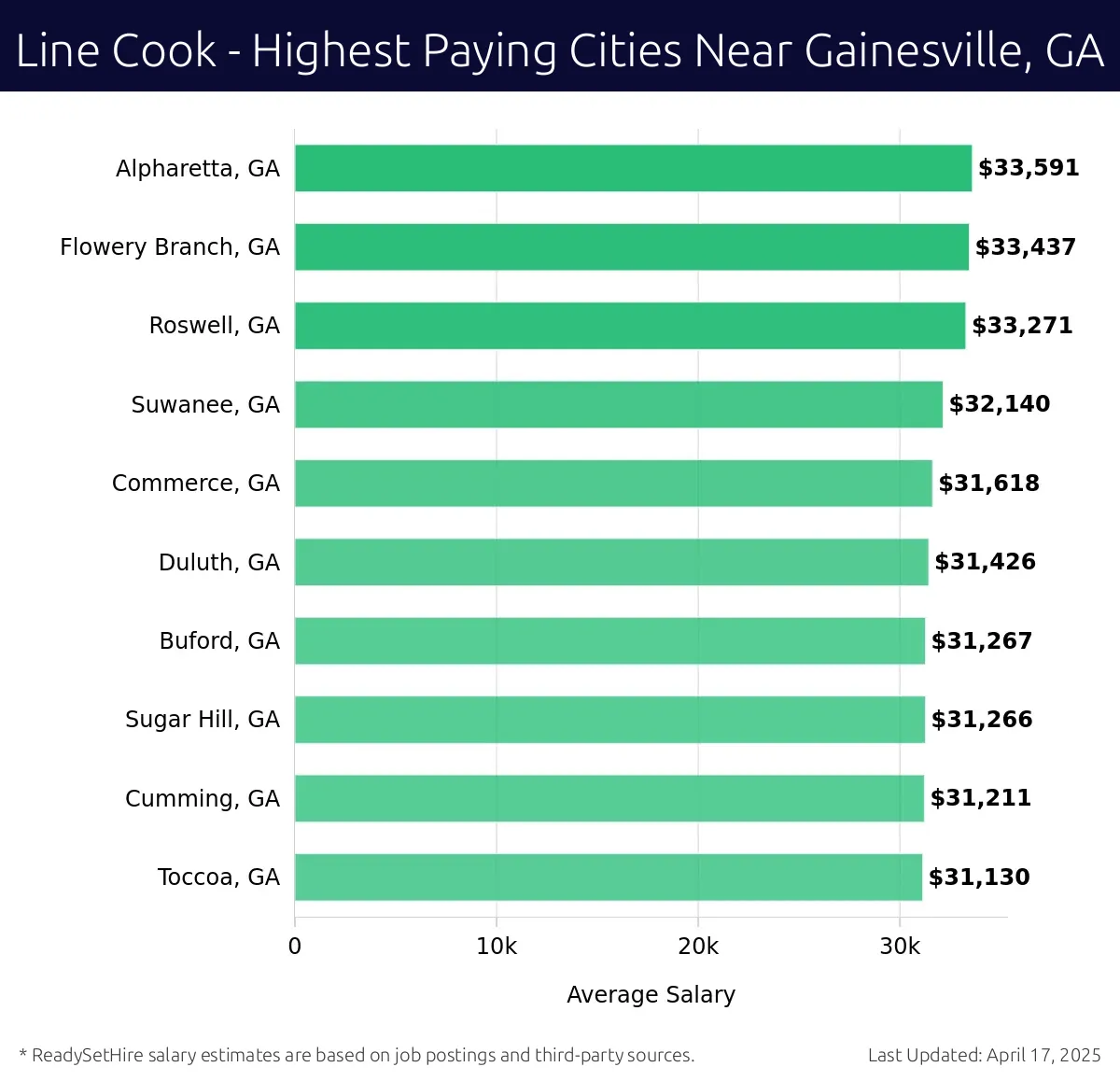 Graph displaying highest paying cities salaries for Line Cook jobs near Gainesville, GA, highlighting Alpharetta, GA with the highest at $33,591 and Toccoa, GA with the lowest at $31,130.