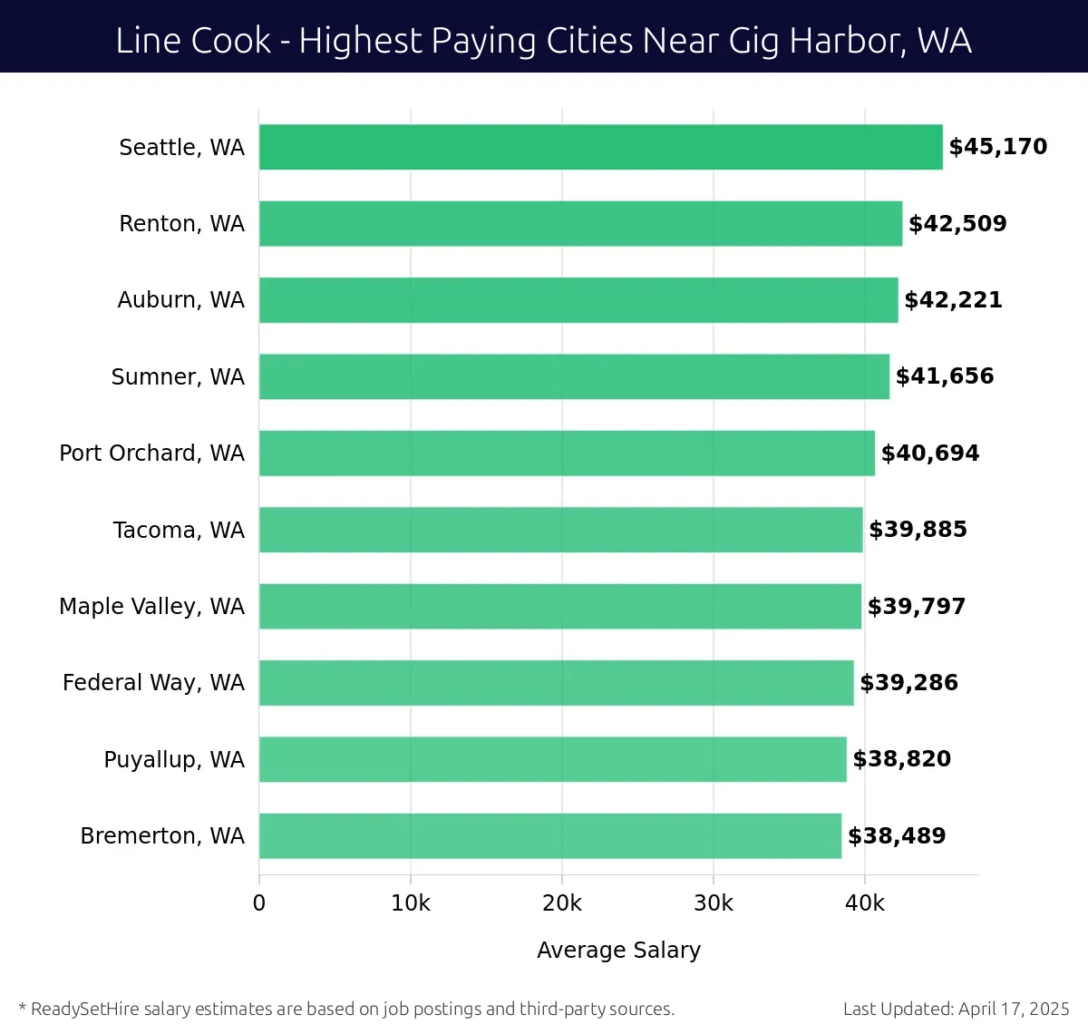 Graph displaying highest paying cities salaries for Line Cook jobs near Gig Harbor, WA, highlighting Seattle, WA with the highest at $45,170 and Bremerton, WA with the lowest at $38,489.
