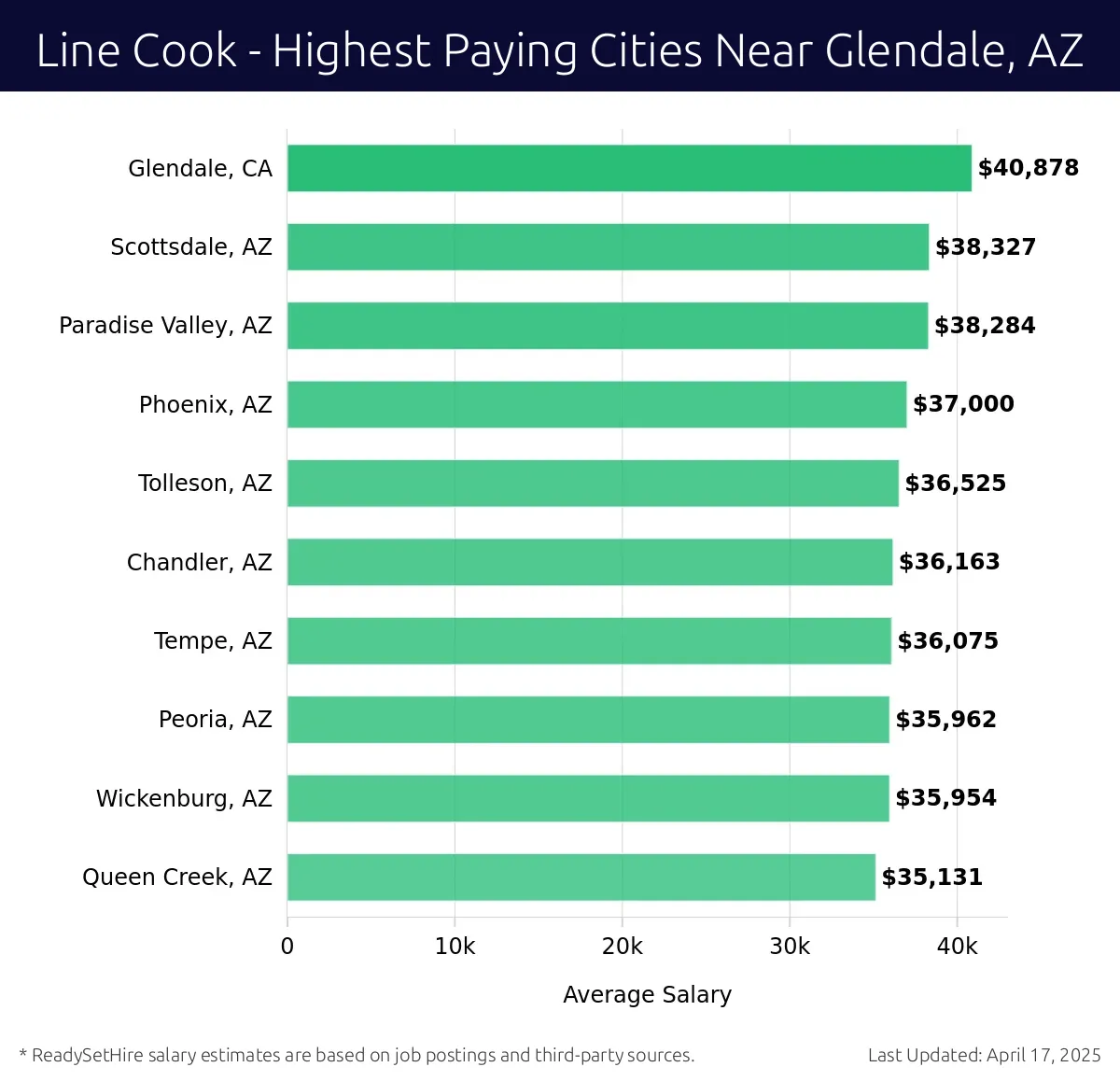 Graph displaying highest paying cities salaries for Line Cook jobs near Glendale, AZ, highlighting Glendale, CA with the highest at $40,878 and Queen Creek, AZ with the lowest at $35,131.