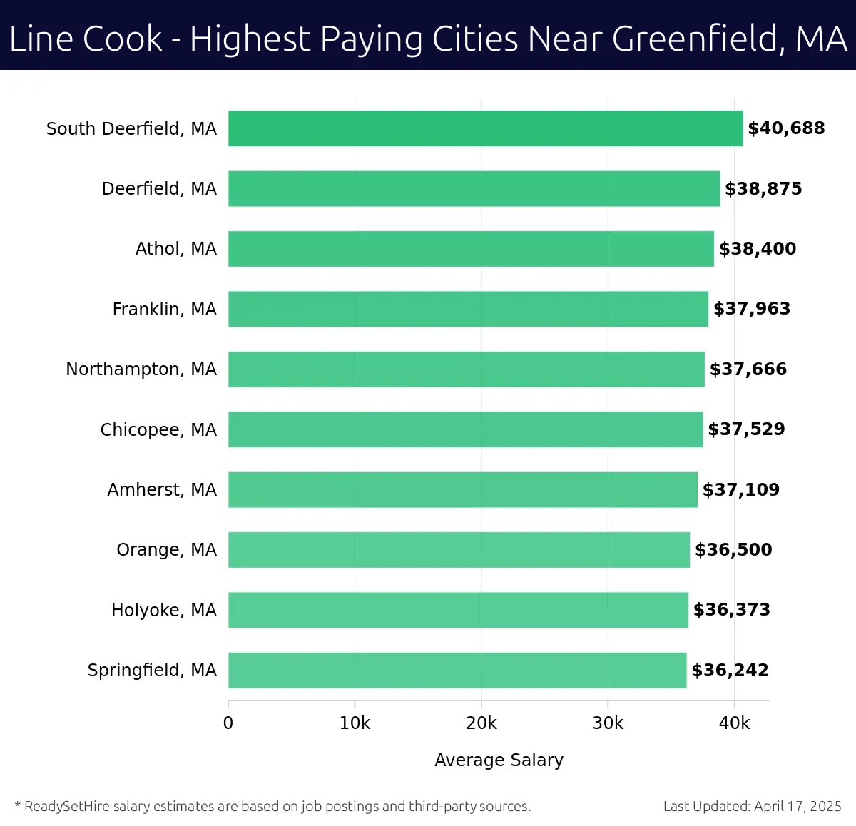 Graph displaying highest paying cities salaries for Line Cook jobs near Greenfield, MA, highlighting South Deerfield, MA with the highest at $40,688 and Springfield, MA with the lowest at $36,242.