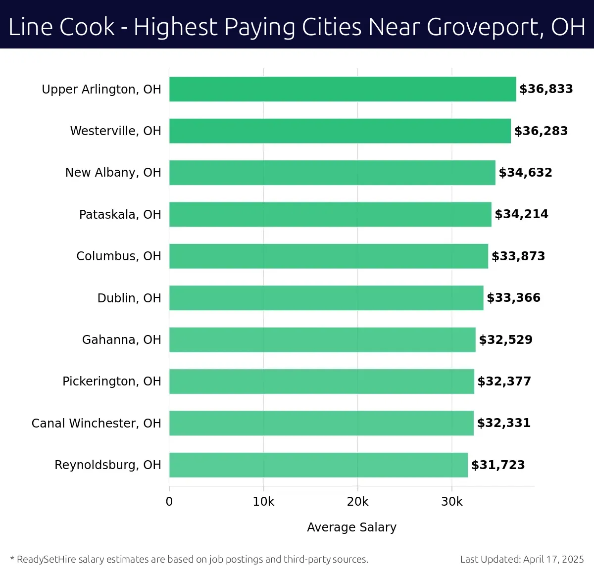 Graph displaying highest paying cities salaries for Line Cook jobs near Groveport, OH, highlighting Upper Arlington, OH with the highest at $36,833 and Reynoldsburg, OH with the lowest at $31,723.