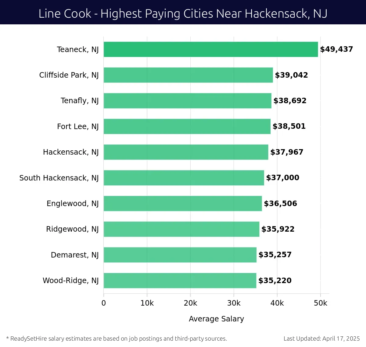Graph displaying highest paying cities salaries for Line Cook jobs near Hackensack, NJ, highlighting Teaneck, NJ with the highest at $49,437 and Wood-Ridge, NJ with the lowest at $35,220.
