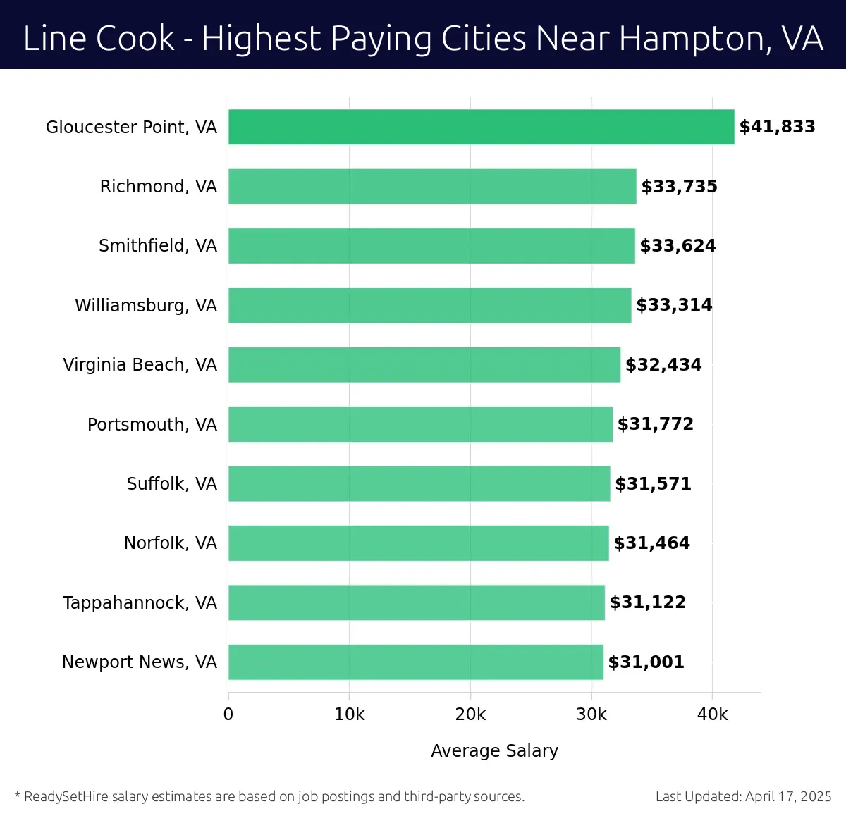 Graph displaying highest paying cities salaries for Line Cook jobs near Hampton, VA, highlighting Gloucester Point, VA with the highest at $41,833 and Newport News, VA with the lowest at $31,001.