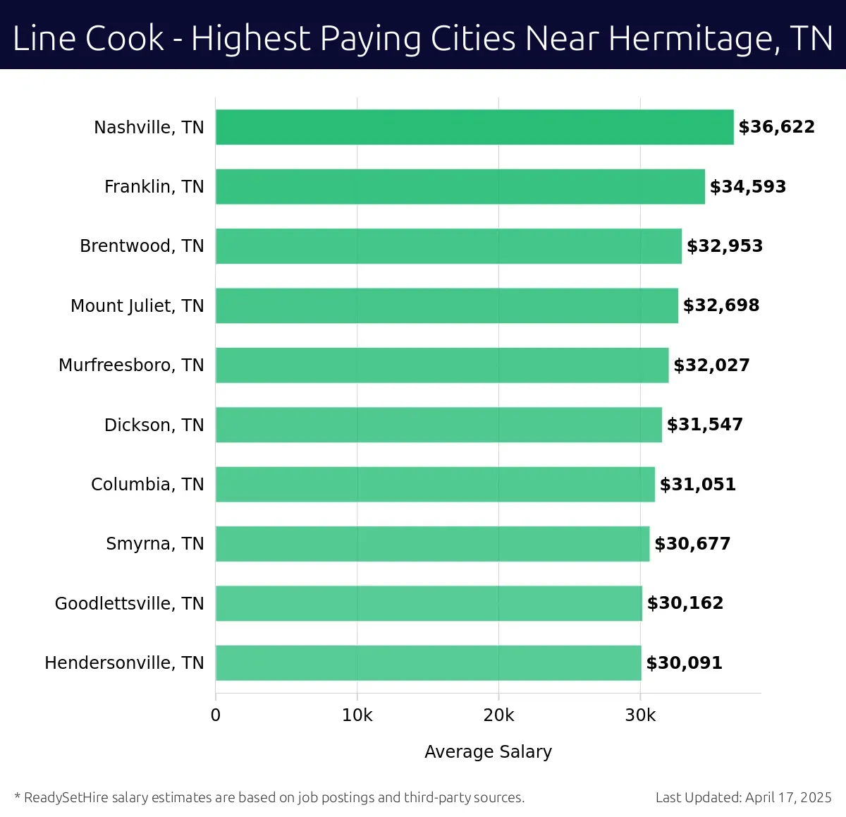 Graph displaying highest paying cities salaries for Line Cook jobs near Hermitage, TN, highlighting Nashville, TN with the highest at $36,622 and Hendersonville, TN with the lowest at $30,091.