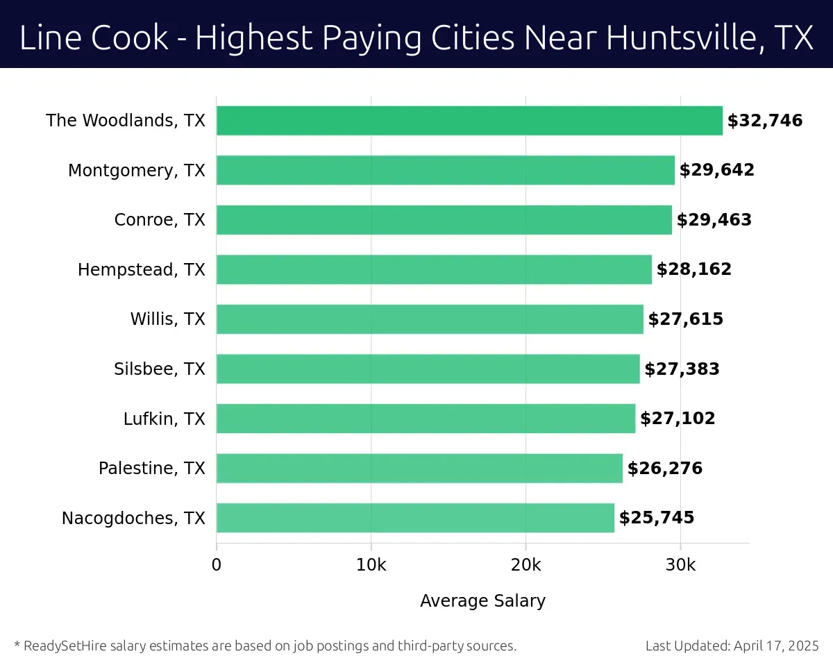 Graph displaying highest paying cities salaries for Line Cook jobs near Huntsville, TX, highlighting The Woodlands, TX with the highest at $32,746 and Nacogdoches, TX with the lowest at $25,745.