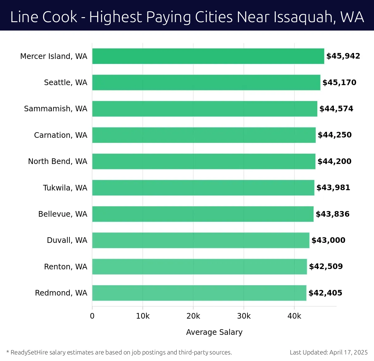 Graph displaying highest paying cities salaries for Line Cook jobs near Issaquah, WA, highlighting Mercer Island, WA with the highest at $45,942 and Redmond, WA with the lowest at $42,405.