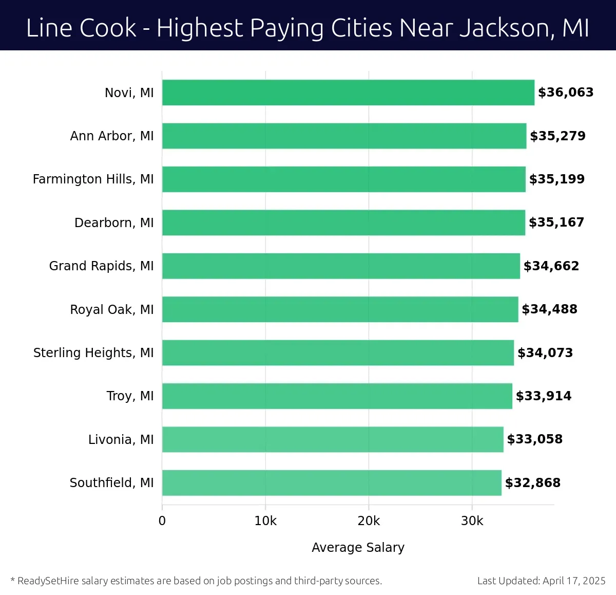 Graph displaying highest paying cities salaries for Line Cook jobs near Jackson, MI, highlighting Novi, MI with the highest at $36,063 and Southfield, MI with the lowest at $32,868.
