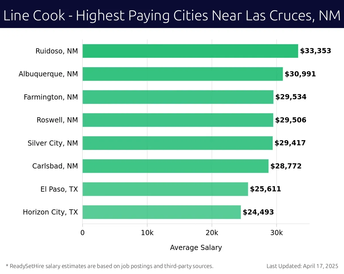 Graph displaying highest paying cities salaries for Line Cook jobs near Las Cruces, NM, highlighting Ruidoso, NM with the highest at $33,353 and Horizon City, TX with the lowest at $24,493.
