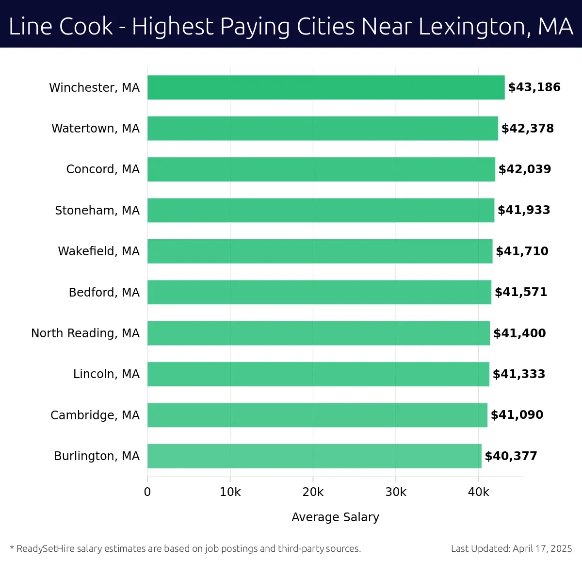Graph displaying highest paying cities salaries for Line Cook jobs near Lexington, MA, highlighting Winchester, MA with the highest at $43,186 and Burlington, MA with the lowest at $40,377.